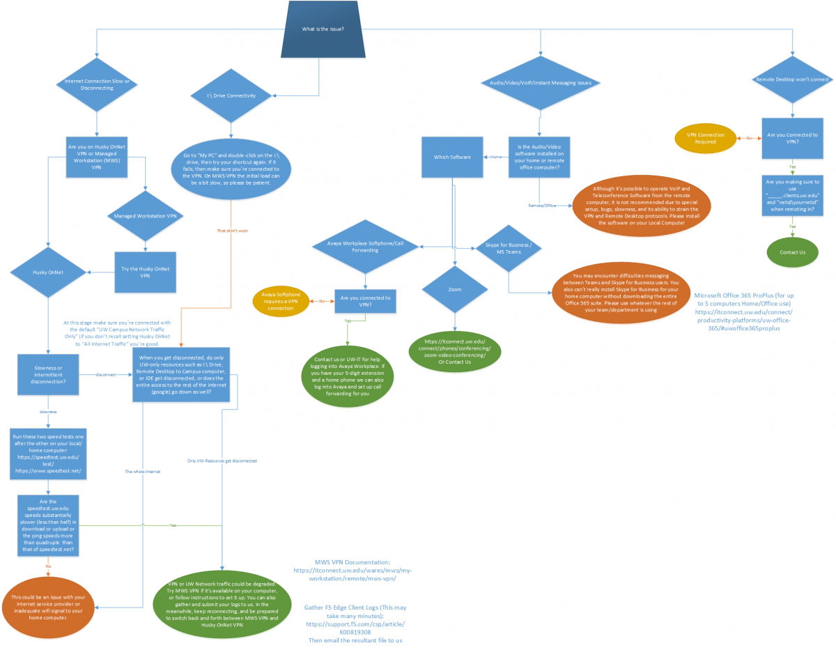 Click to open the troubleshooting Flow Chart in Visio
