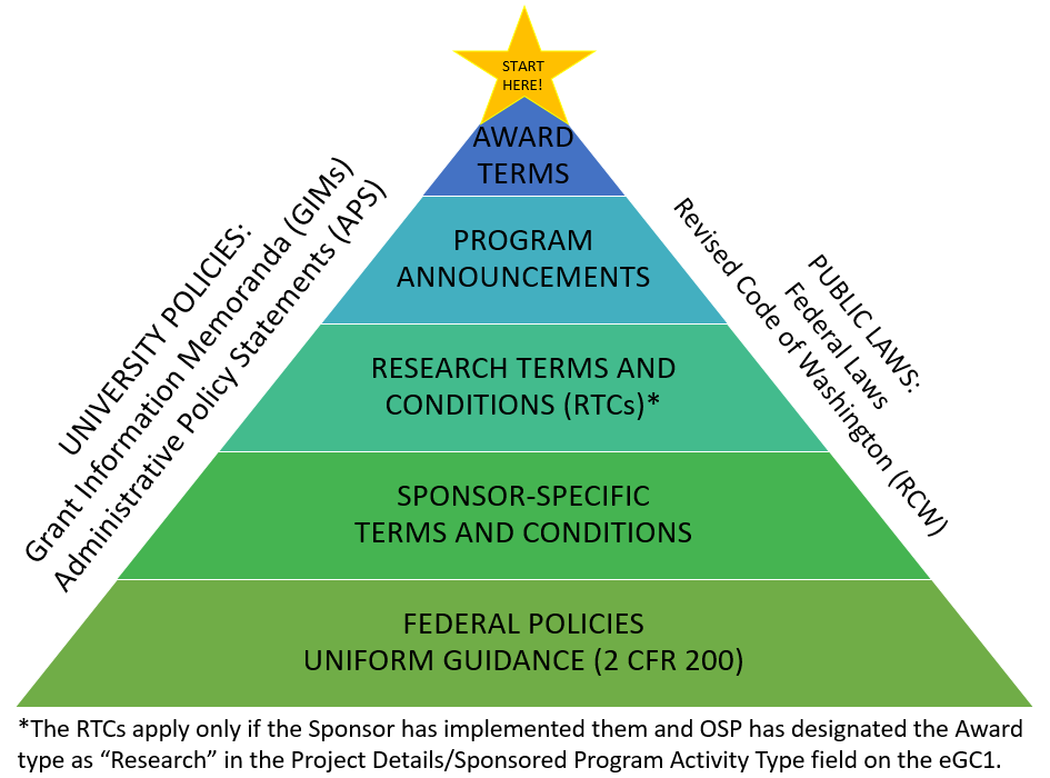 federal regulation hierarchy pyramid