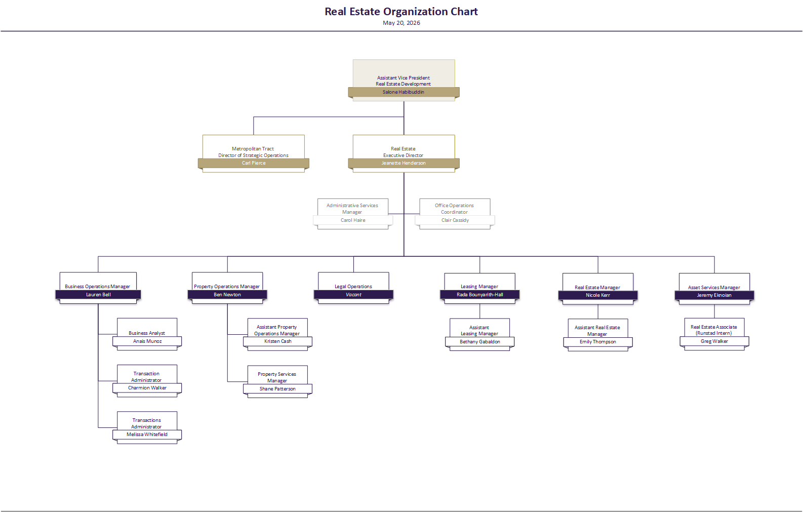 UW Real Estate Org Chart
