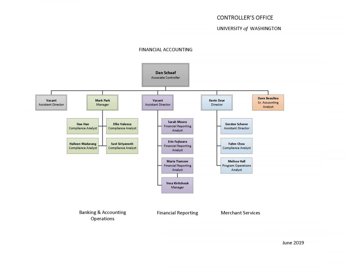 Organization Chart Of Finance And Accounting Department