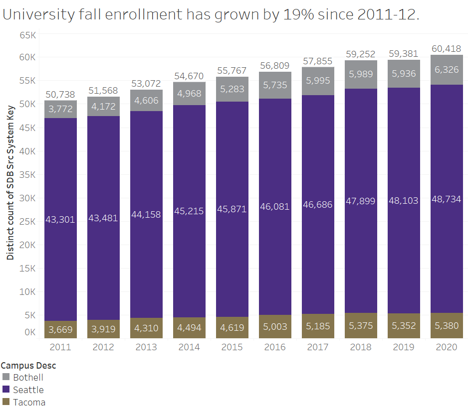 summary enrollment statistics