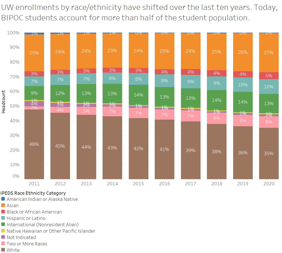 UW enrollments by race and ethnicity