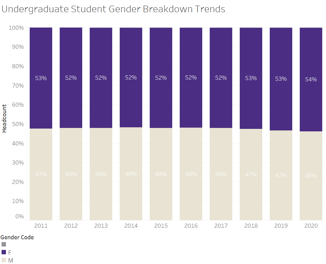 undergraduate student gender breakdown trends