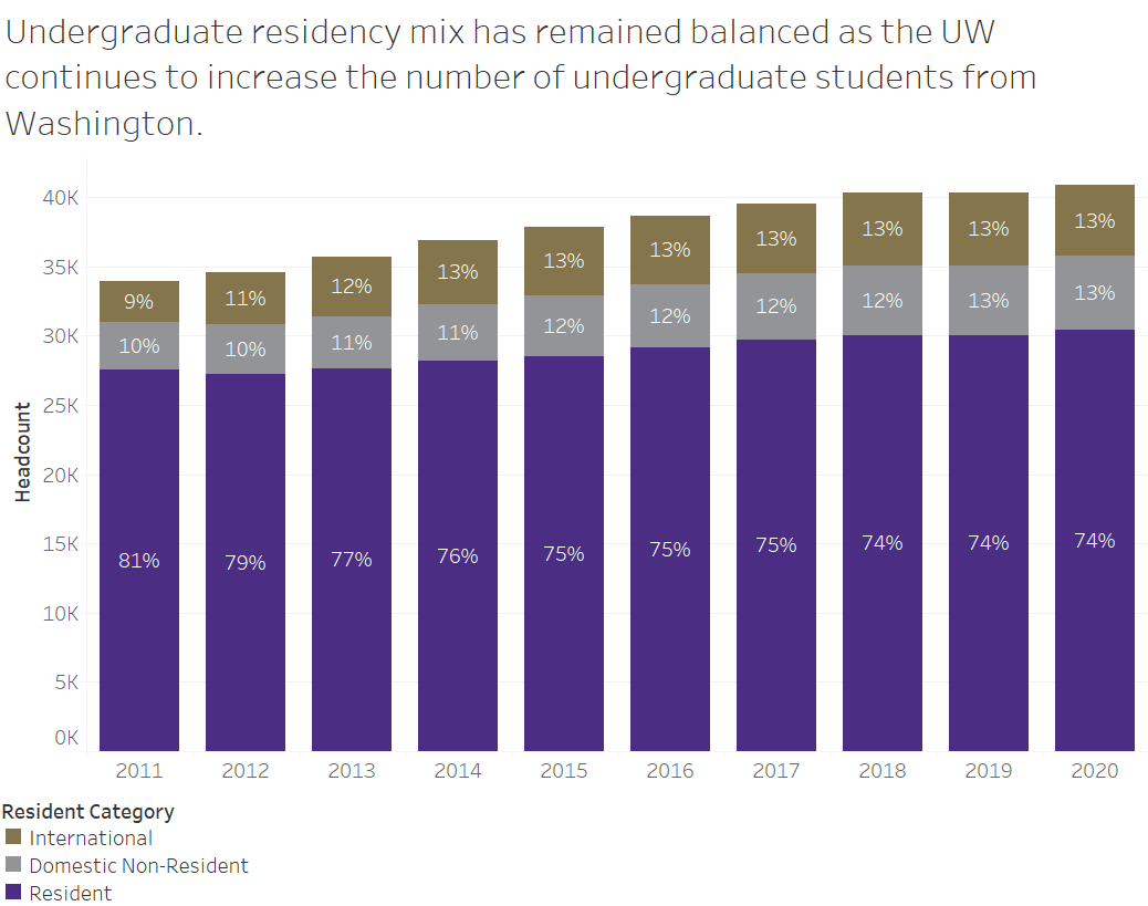undergrad residency mix dashboard