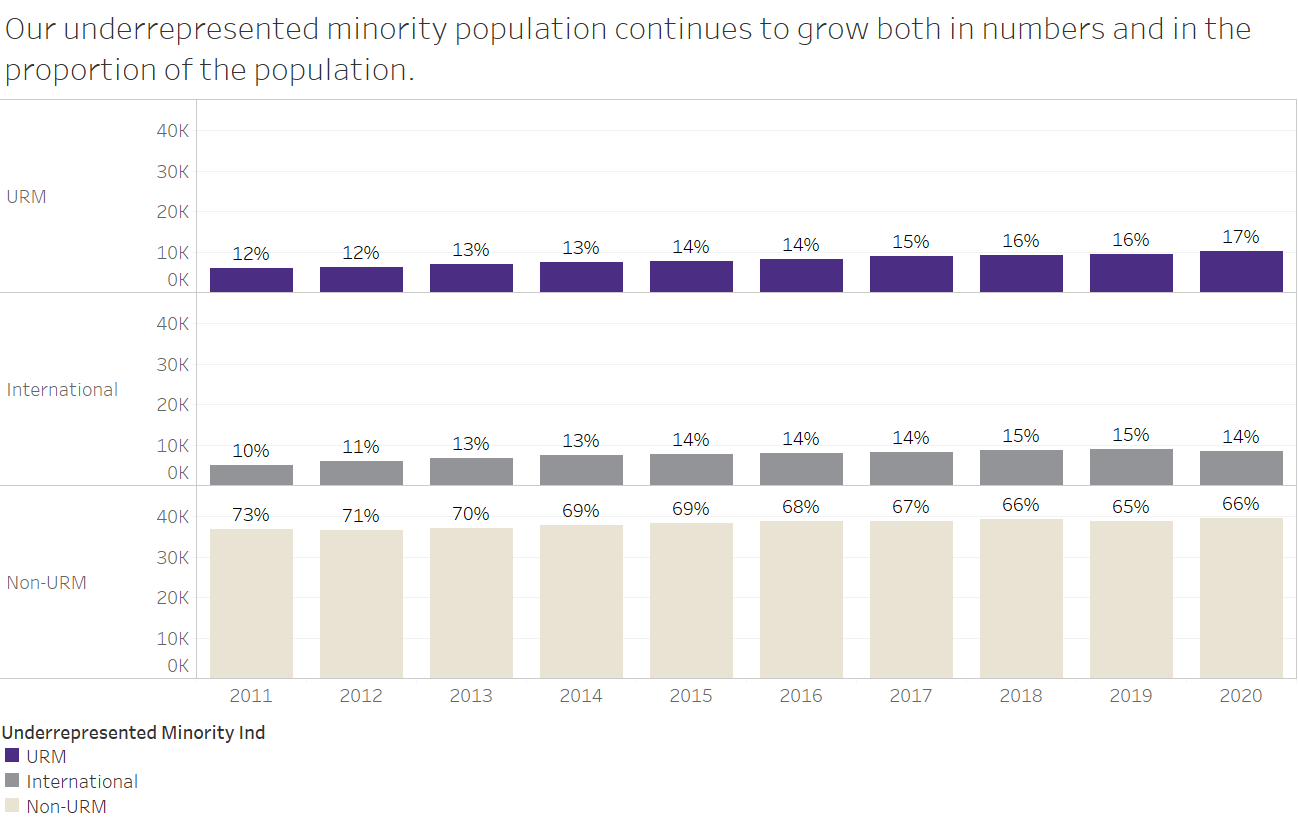underrepresented minority population