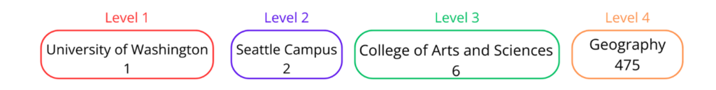 IOS Hierarchy example