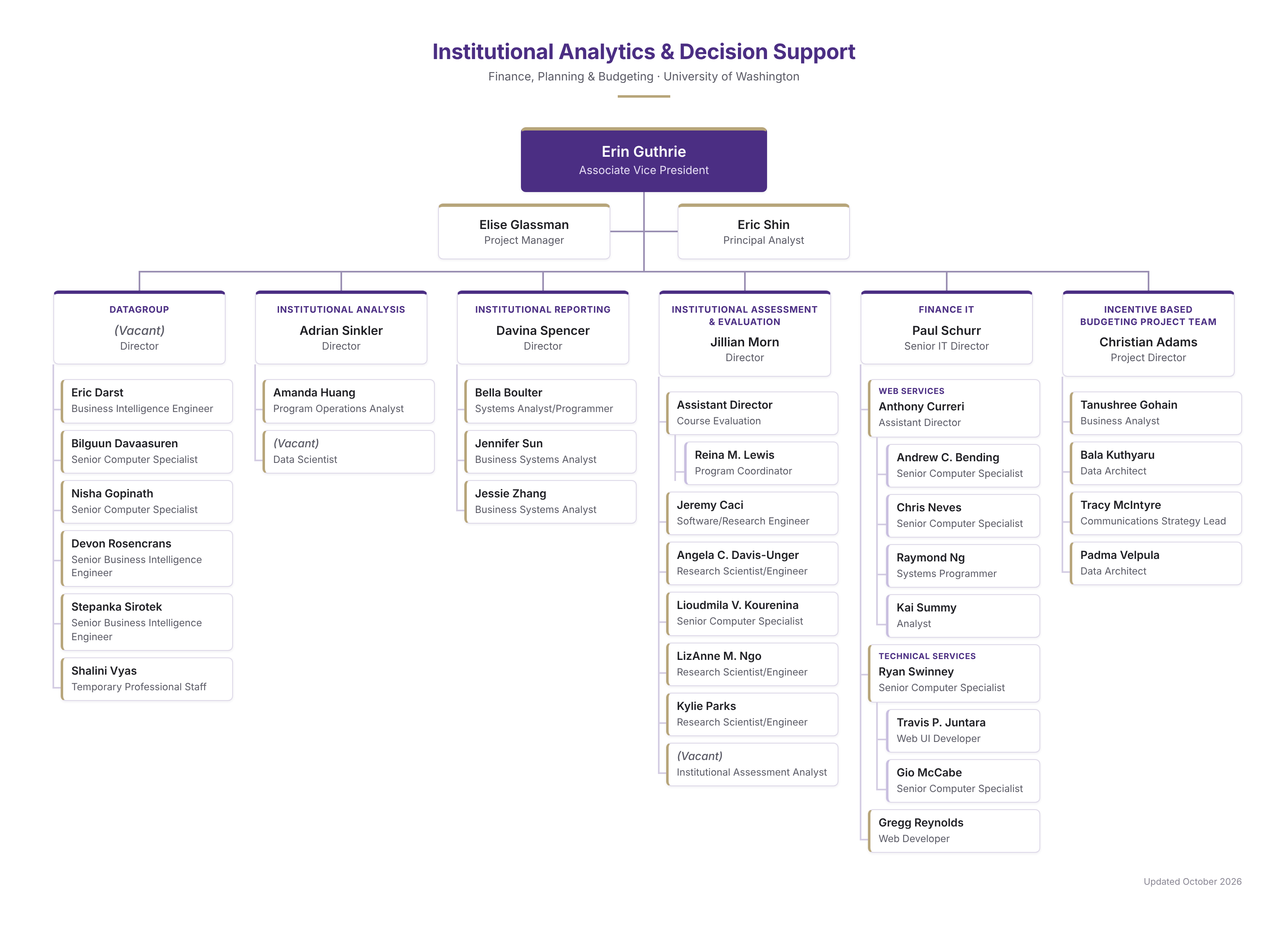 IADS Organization Chart