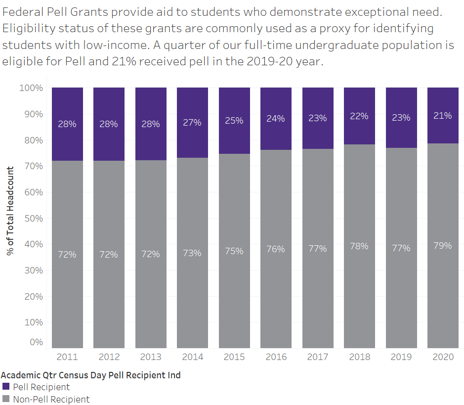 Pell grant trends