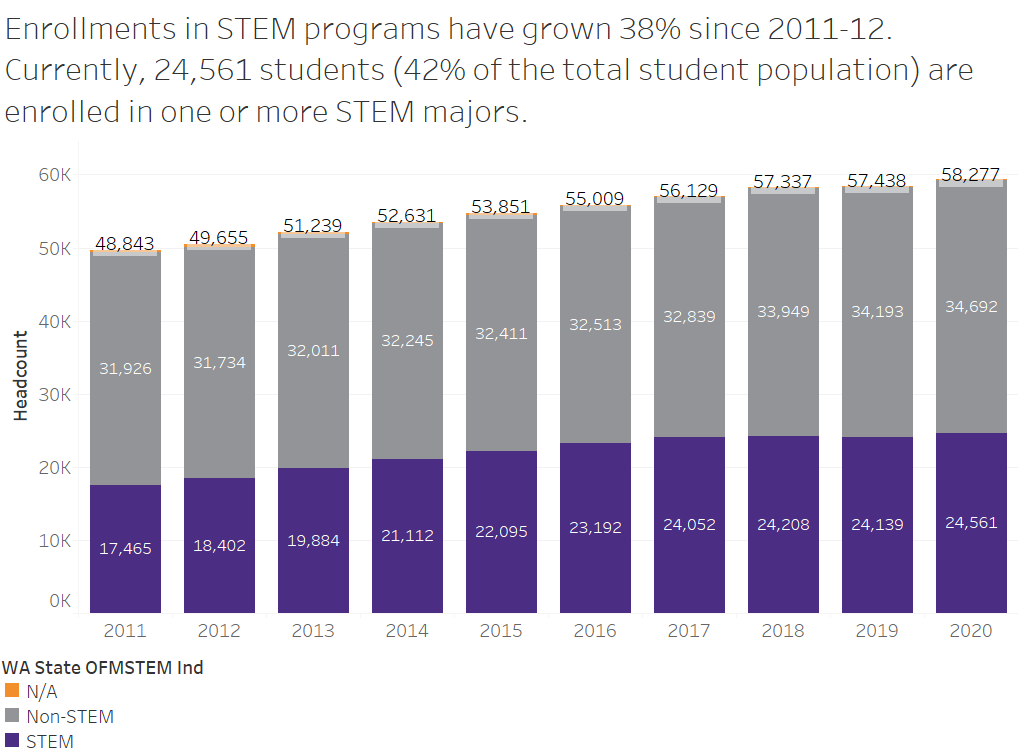 STEM enrollment trends