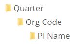 Folder Structure - Quarter, Organization Code, Principal Investigator Name