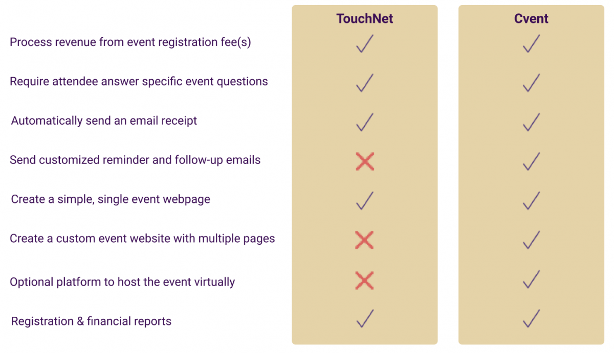 Event Need: Process revenue from event registration fee(s), TouchNet yes, Cvent yes. Event Need: Require attendees answer specific event questions, TouchNet yes, Cvent yes.  Event Need: Automatically send an email receipt, TouchNet yes, Cvent yes.  Event Need: Send customized reminder and follow-up emails, TouchNet no, Cvent yes.  Event Need: Create a simple, single event webpage, TouchNet yes, Cvent yes.  Event Need: Create a custom event website with multiple pages, TouchNet no, Cvent yes.  Event Need: Optional platform to host the event virtually, TouchNet no, Cvent yes.  Event Need: Registration & financial reports, TouchNet yes, Cvent no.  Event Need: Platform fees to UW units, TouchNet free, Cvent $4 per registrant, per event. 