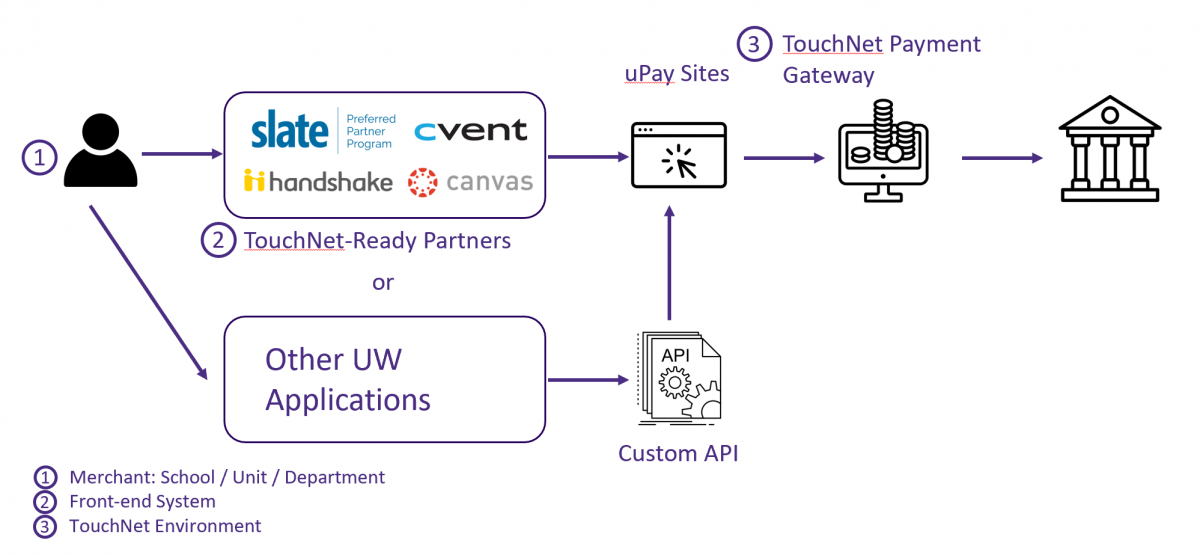 This graphic depicts how uPay works, illustrating how the merchant communicates with the front-end system and the TouchNet environment 