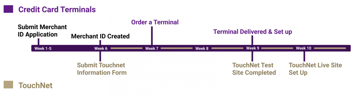 Timeline for credit card terminals: During week one the merchant ID application is submitted, during week 6 to 8 your merchant ID is delivered. In week 7 merchants are able to place terminal orders which are then set up and delivered between weeks 7 to 9. Timeline for TouchNet: during week one the merchant ID application is submitted and your TouchNet Information form is submitted, by week 6 your TouchNet test site is completed. Between weeks 6 and 8 your Merchant ID is delivered. By weeks 7-9 your TouchNet site is set up and live.