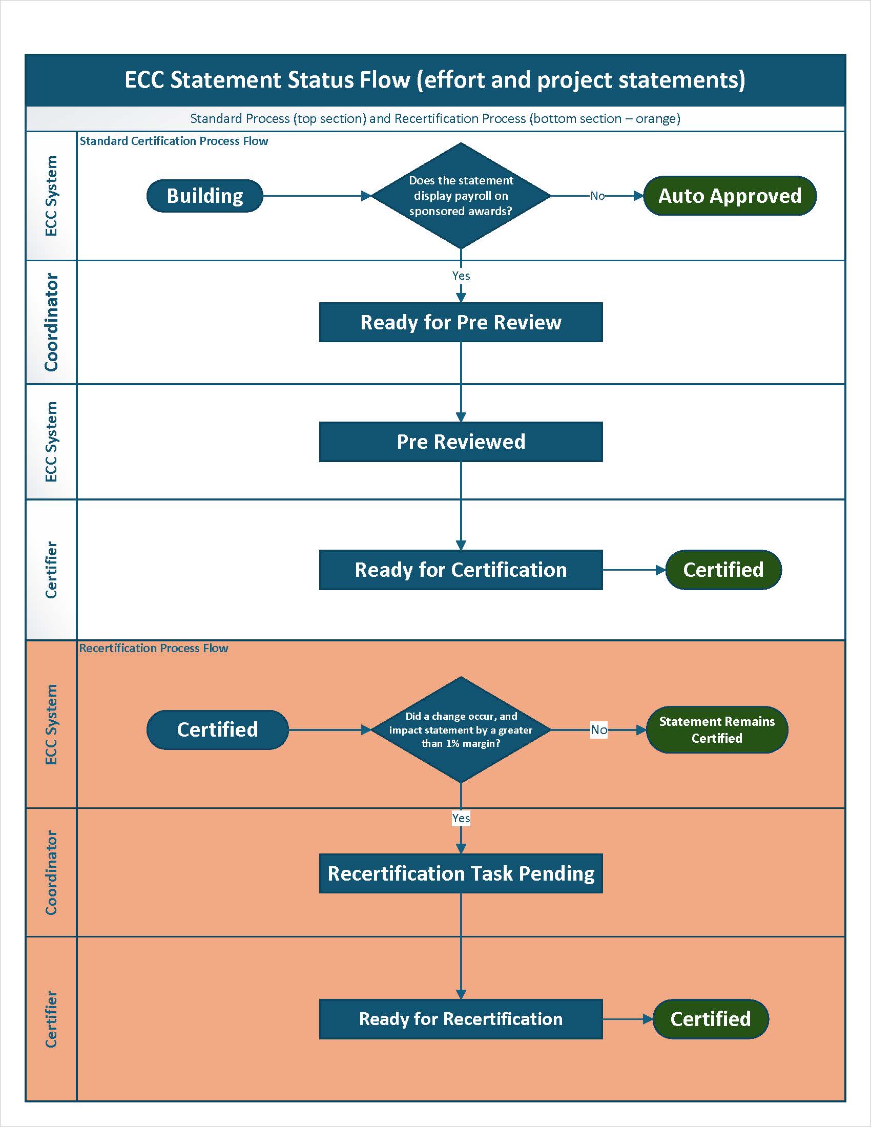 Diagram outlining the statuses ECC statement progress through, both for the standard process and recertification process