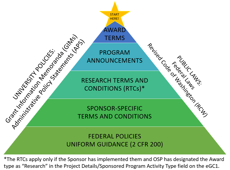 Watch Hierarchy Pyramid