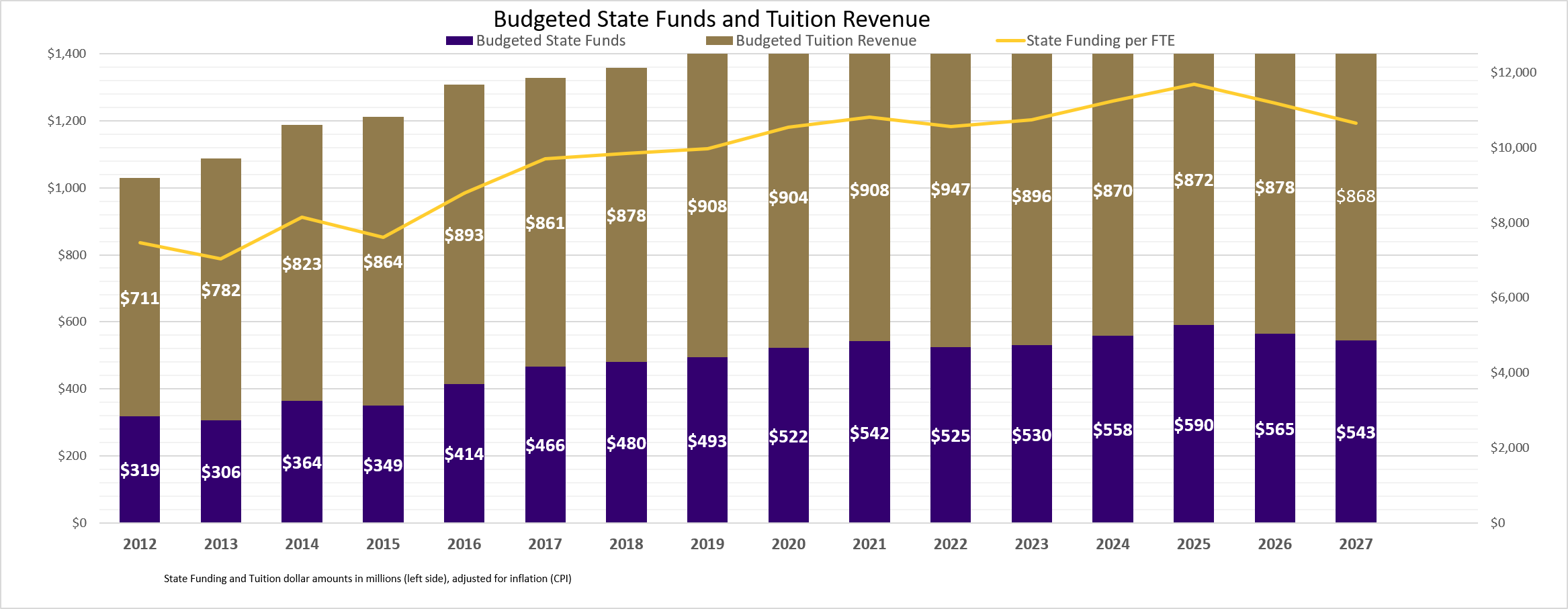 budgeted state funds and tuition revenue