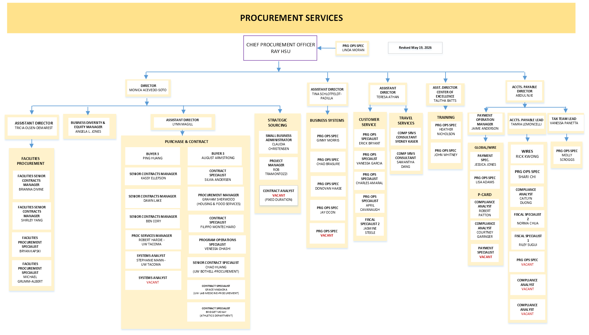 Procurement Services Organization Chart