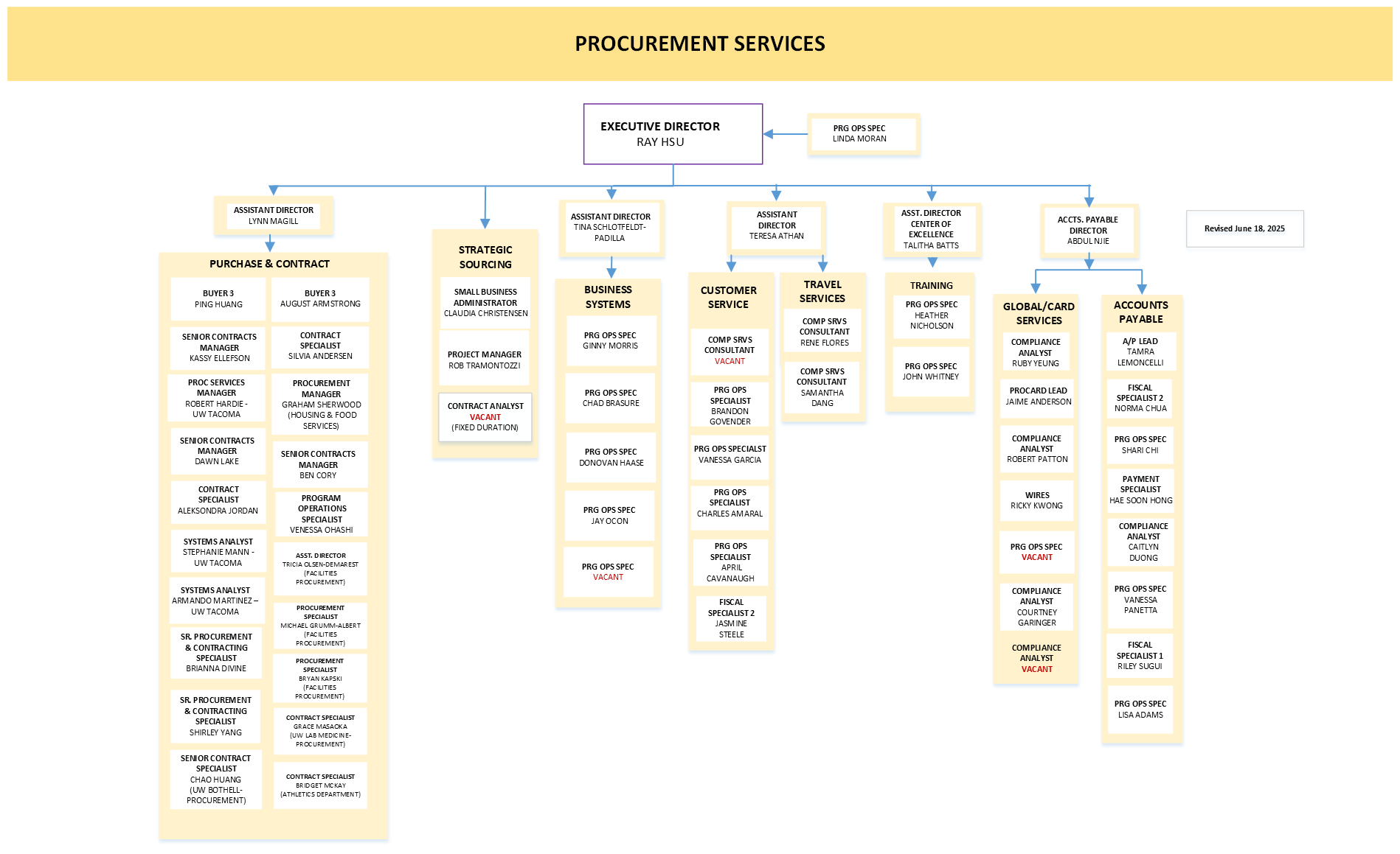 Organization Chart showing all staff working in Procurement Services
