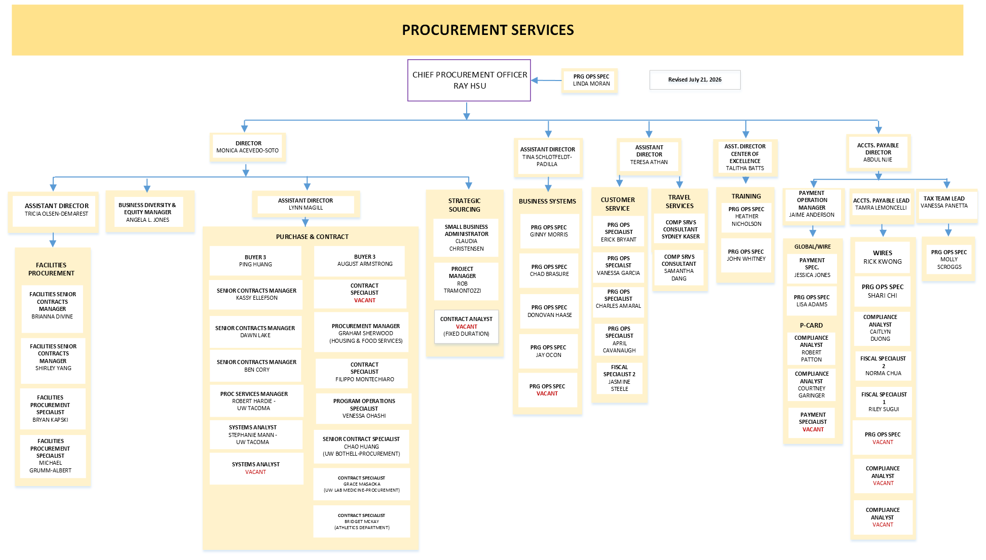 Procurement Services Organization Chart