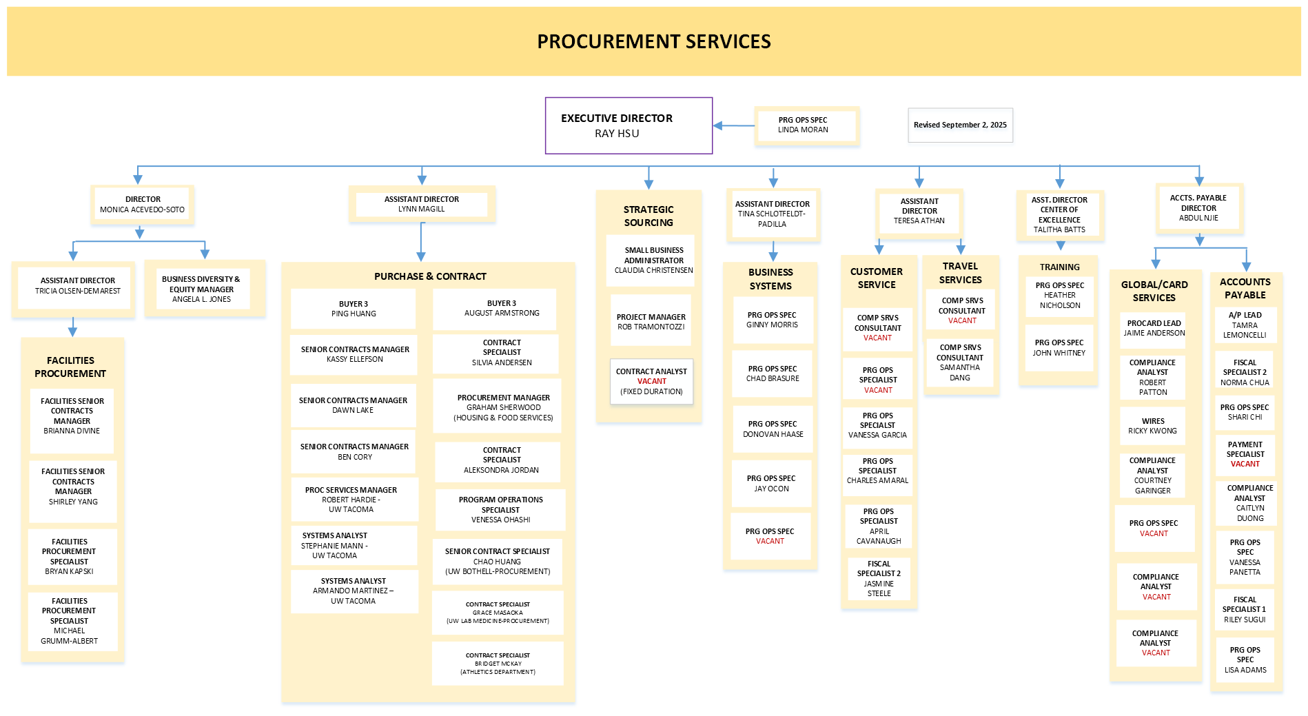 Organization Chart for Procurement Services