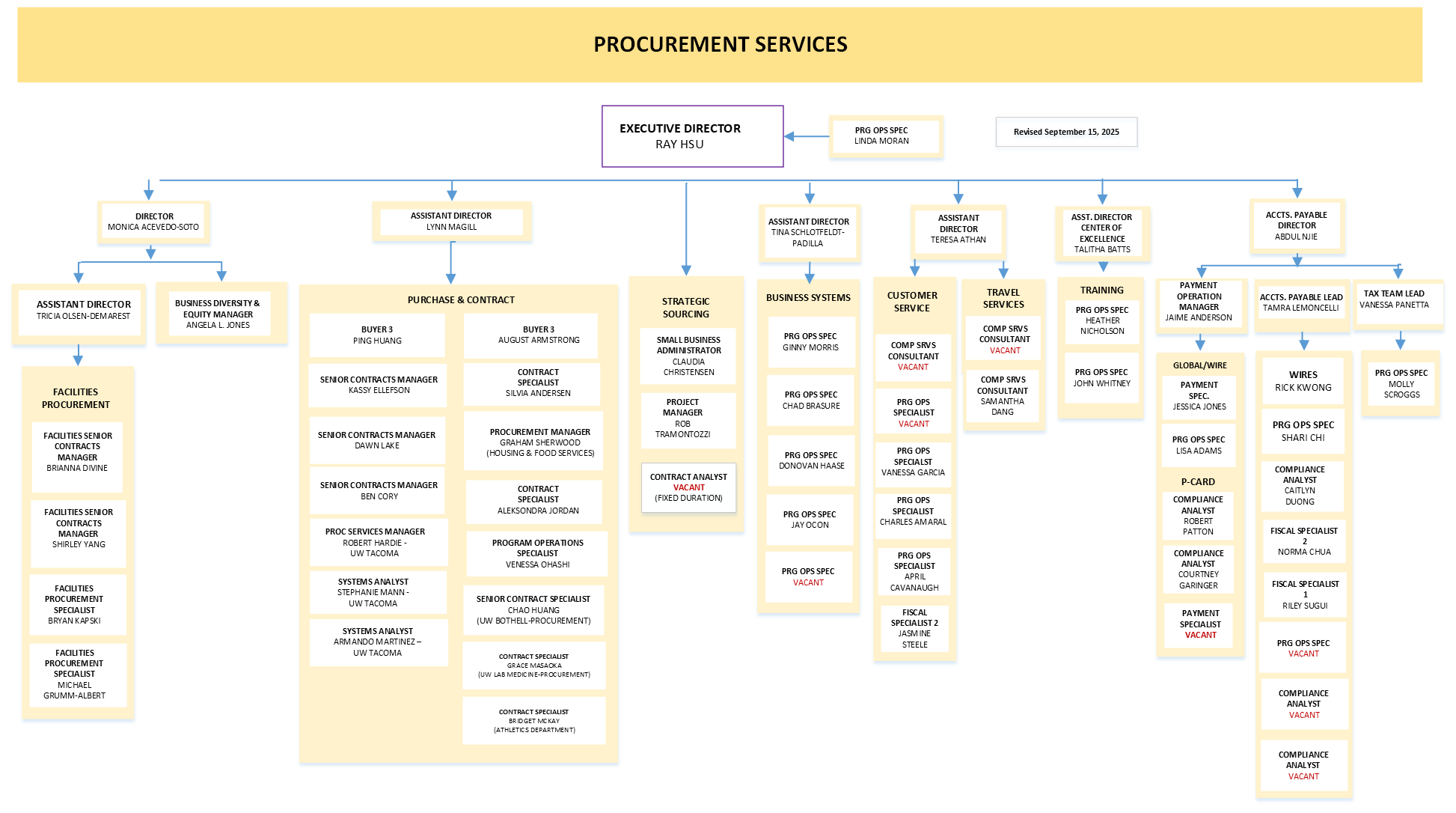 Organization chart for Procurement Services