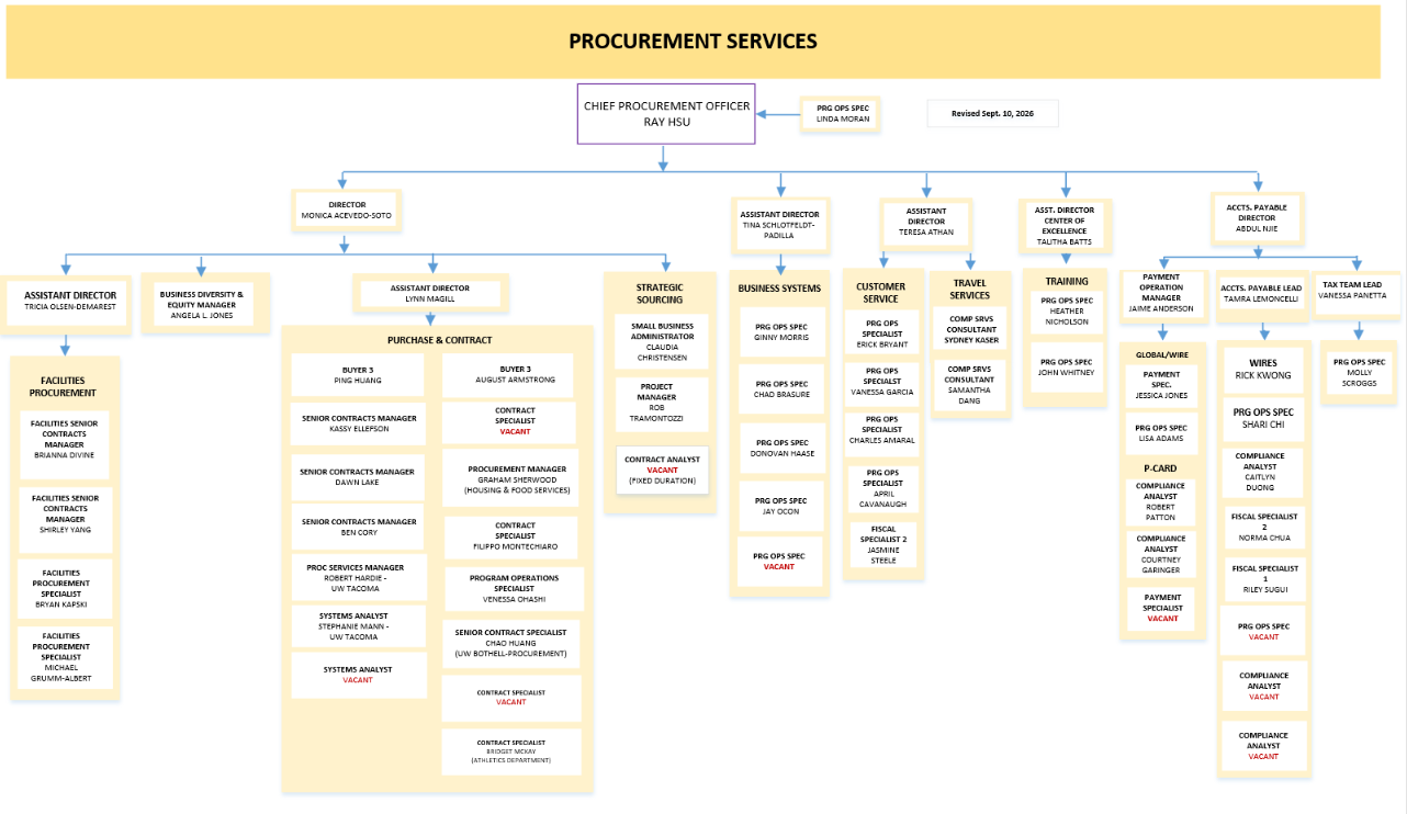 Procurement Services Organization Chart