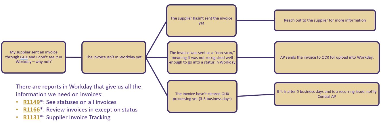 Chart showing where invoice could be if it doesn't show up in Workday.