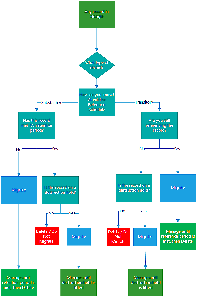 decision tree flow chart for determining how to treat records in Google
