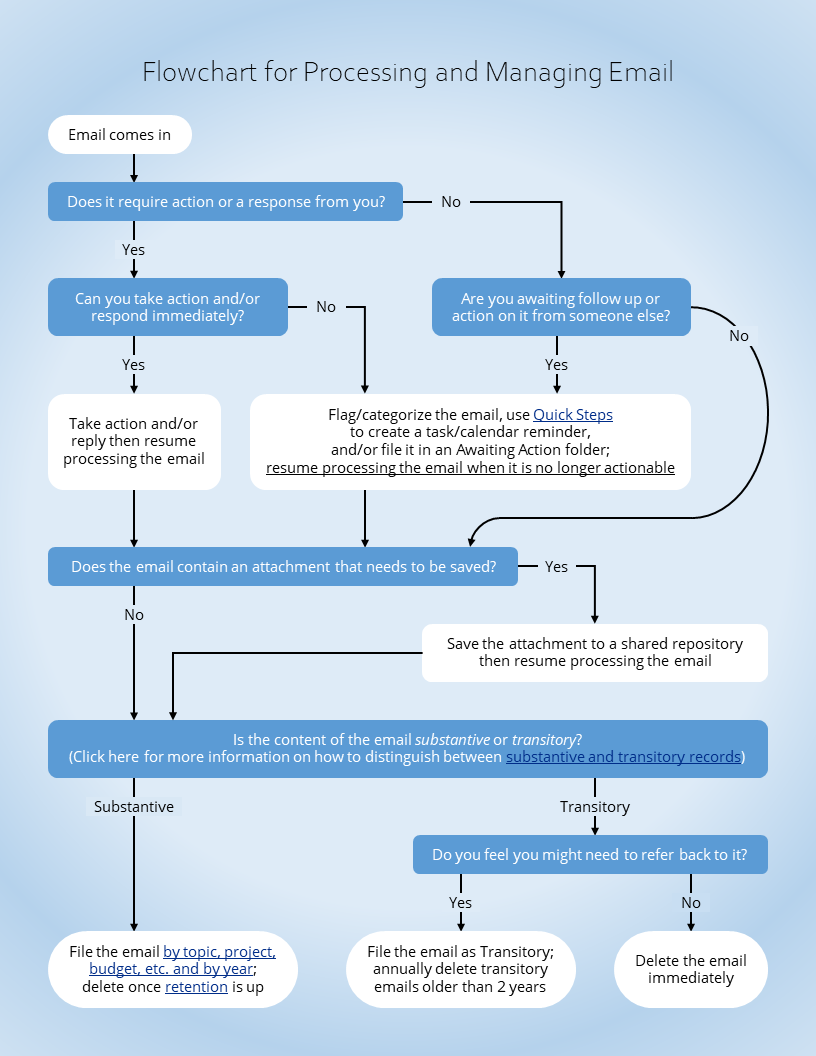 Email Flow Diagram