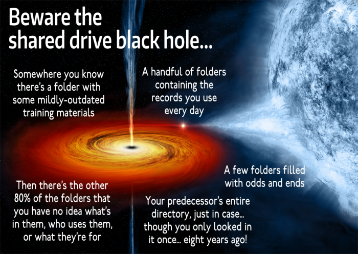 beware the shared drive black hole, examples of poorly managed files