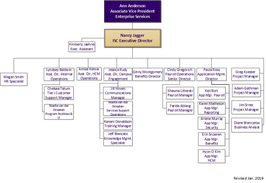 Payroll Organizational Chart