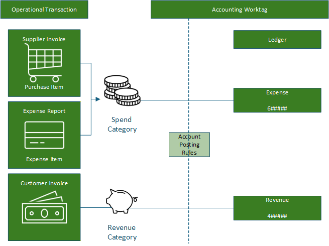 accounting worktag illustration
