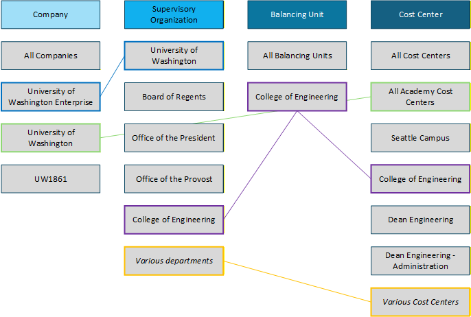 Cost center relationship