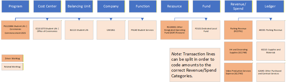 Driver and defaulted worktag relationships