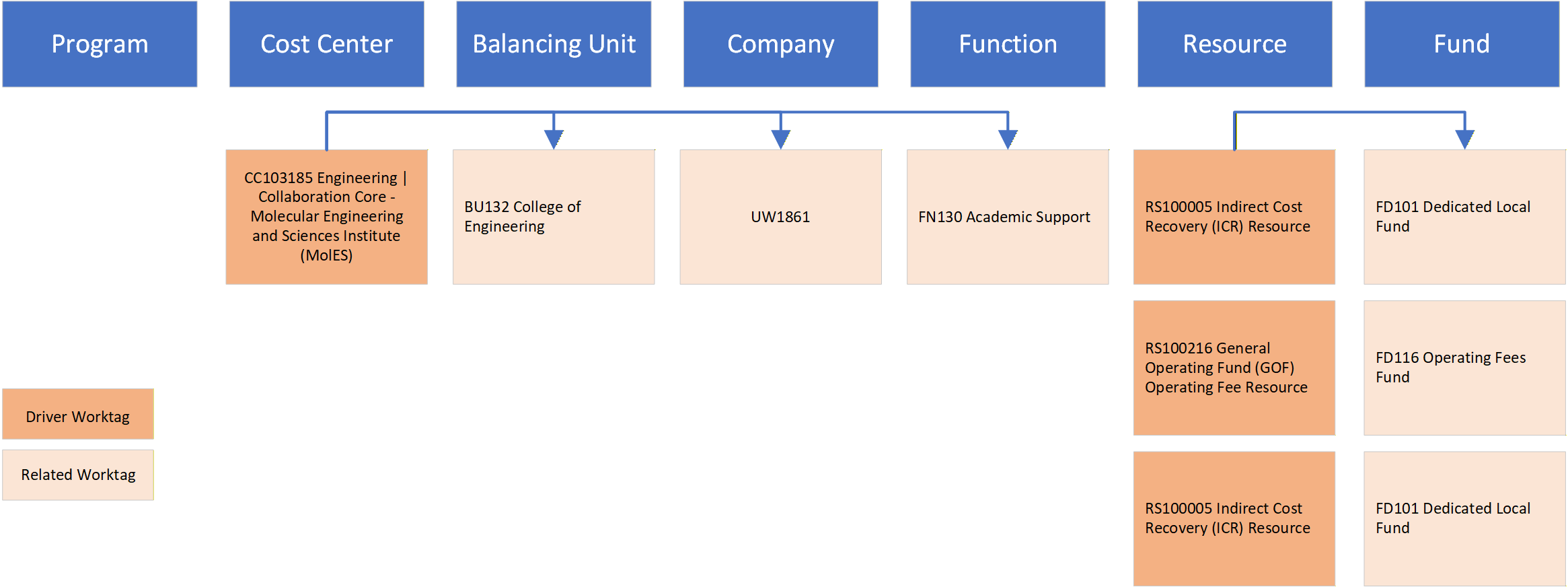 Driver and defaulted worktag relationships 2