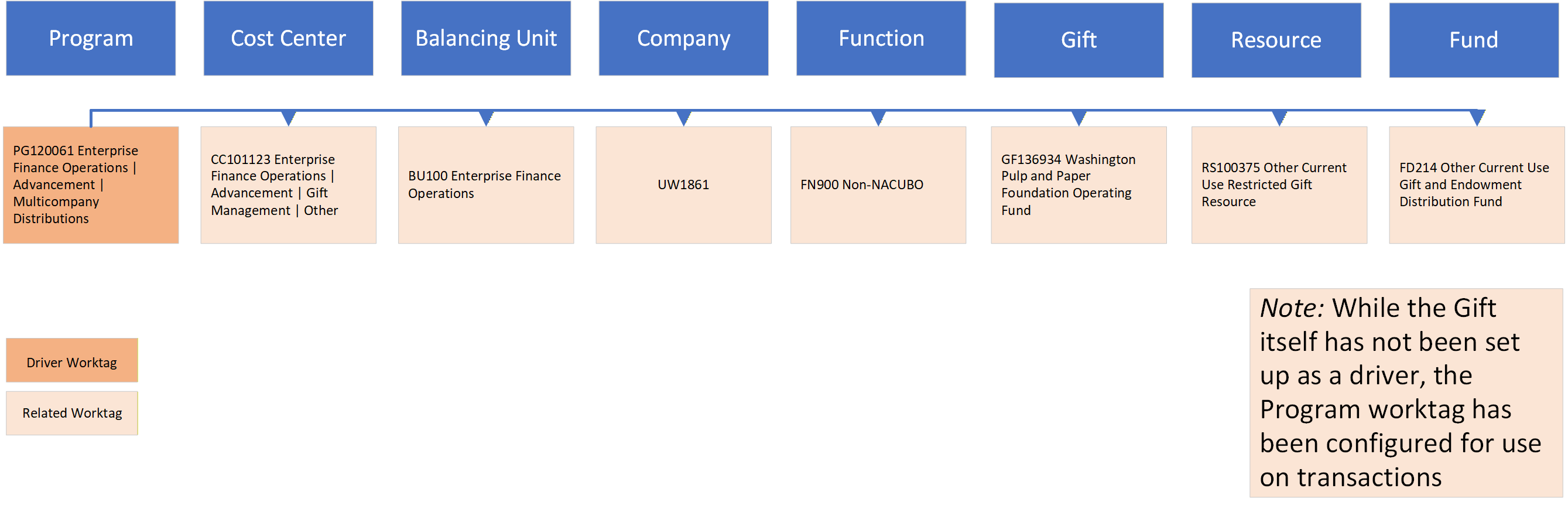 Driver and defaulted worktag relationships 3