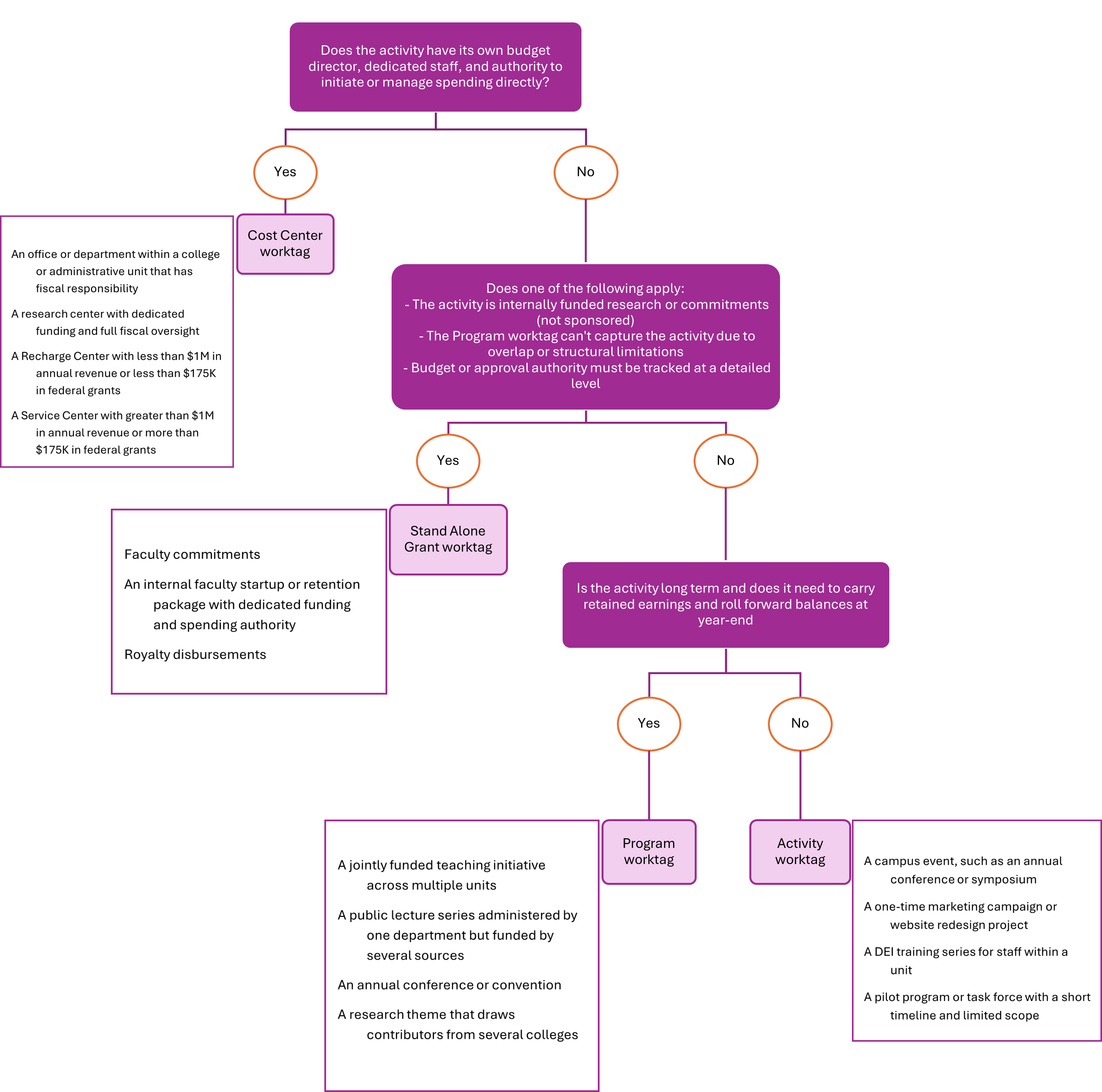 worktag organization