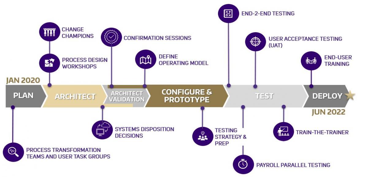 Columbo  UW Finance Transformation